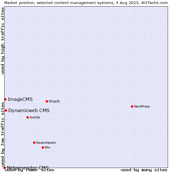Market position of Dynamicweb CMS vs. ImageCMS vs. Netgenerator CMS