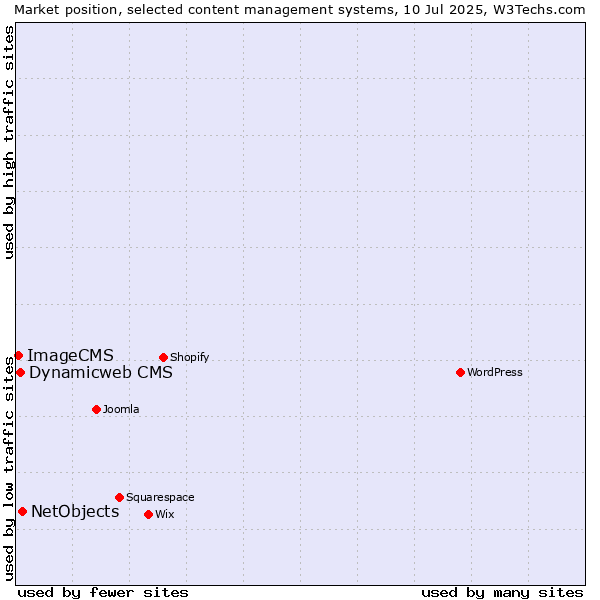 Market position of NetObjects vs. Dynamicweb CMS vs. ImageCMS