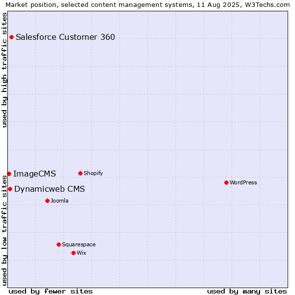 Market position of Salesforce Customer 360 vs. Dynamicweb CMS vs. ImageCMS