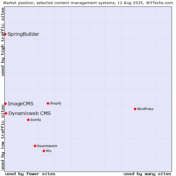 Market position of Dynamicweb CMS vs. ImageCMS vs. SpringBuilder