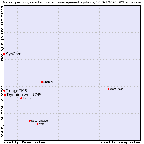 Market position of Dynamicweb CMS vs. ImageCMS vs. SysCom