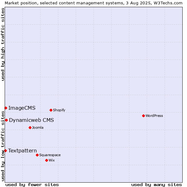 Market position of Dynamicweb CMS vs. ImageCMS vs. Textpattern