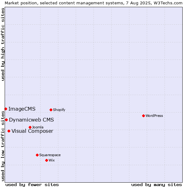 Market position of Visual Composer vs. Dynamicweb CMS vs. ImageCMS