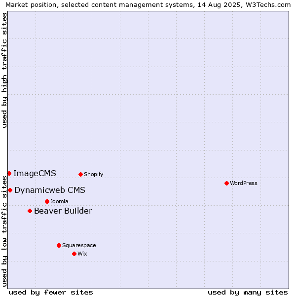 Market position of Beaver Builder vs. Dynamicweb CMS vs. ImageCMS