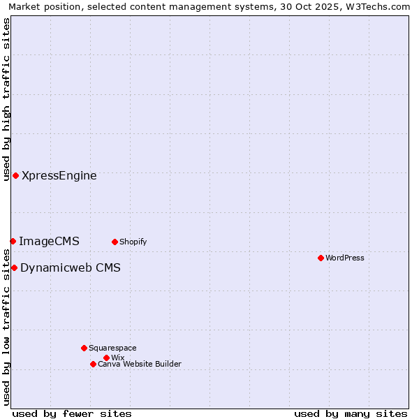 Market position of XpressEngine vs. Dynamicweb CMS vs. ImageCMS
