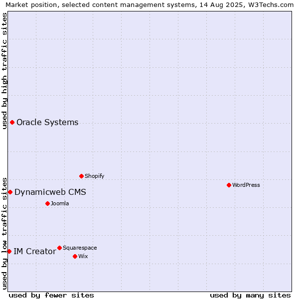 Market position of Oracle Systems vs. Dynamicweb CMS vs. IM Creator