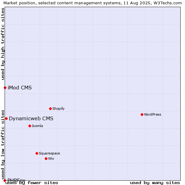 Market position of Dynamicweb CMS vs. iMod CMS vs. PHPFox