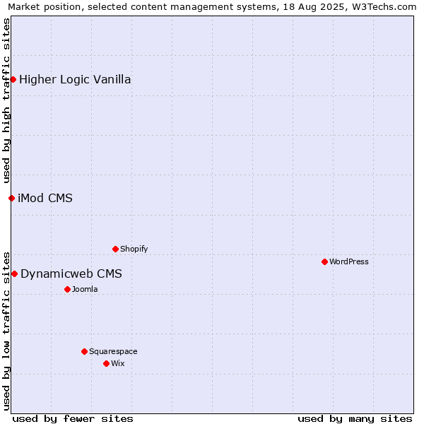 Market position of Dynamicweb CMS vs. Higher Logic Vanilla vs. iMod CMS