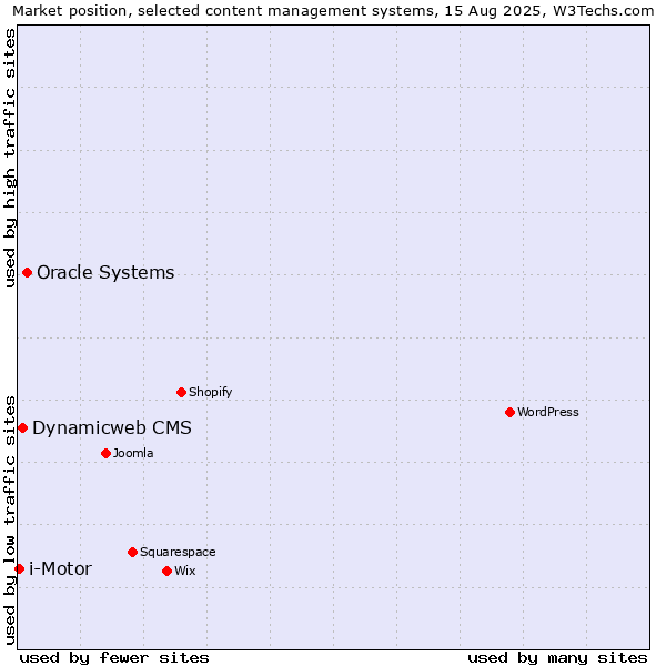 Market position of Oracle Systems vs. Dynamicweb CMS vs. i-Motor