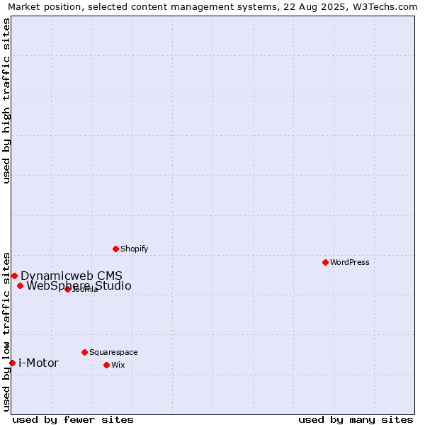 Market position of WebSphere Studio vs. Dynamicweb CMS vs. i-Motor