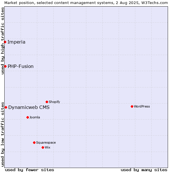 Market position of Dynamicweb CMS vs. PHP-Fusion vs. Imperia