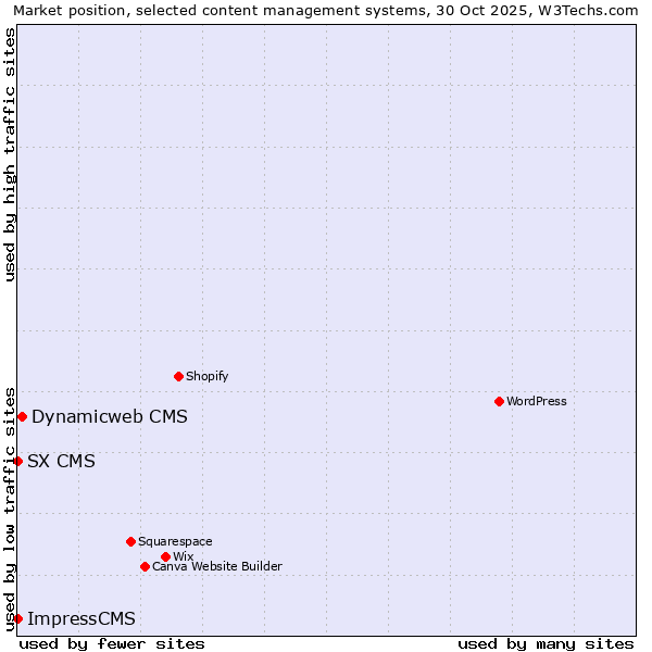 Market position of Dynamicweb CMS vs. SX CMS vs. ImpressCMS