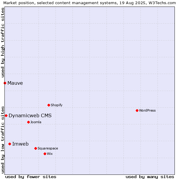 Market position of Imweb vs. Dynamicweb CMS vs. Mauve