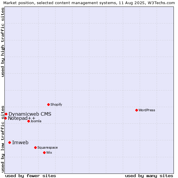 Market position of Imweb vs. Dynamicweb CMS vs. Notepad++