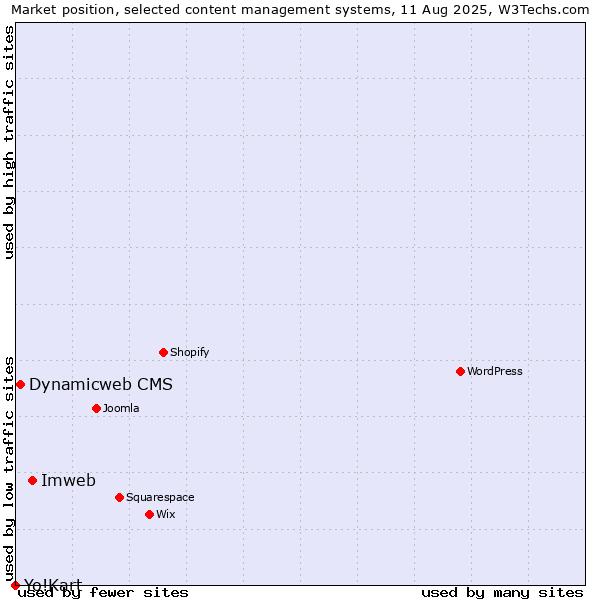 Market position of Imweb vs. Dynamicweb CMS vs. Yo!Kart