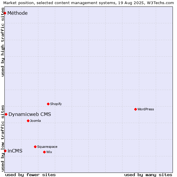 Market position of Dynamicweb CMS vs. inCMS vs. Méthode