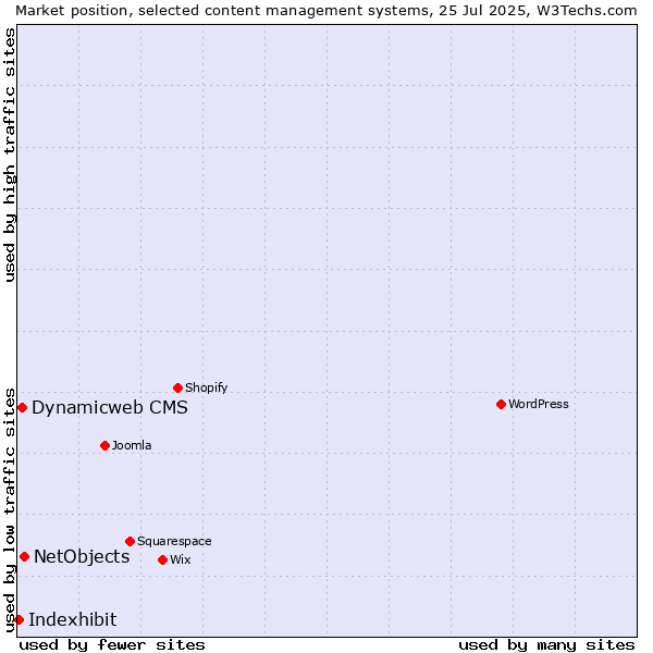 Market position of NetObjects vs. Dynamicweb CMS vs. Indexhibit