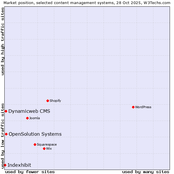 Market position of OpenSolution Systems vs. Dynamicweb CMS vs. Indexhibit