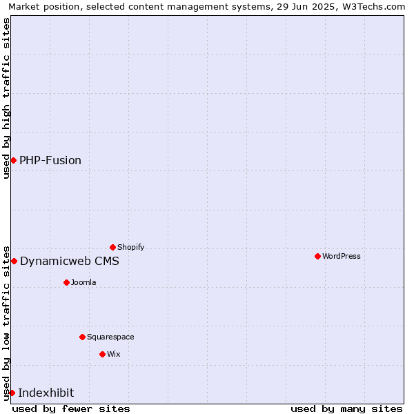 Market position of Dynamicweb CMS vs. PHP-Fusion vs. Indexhibit