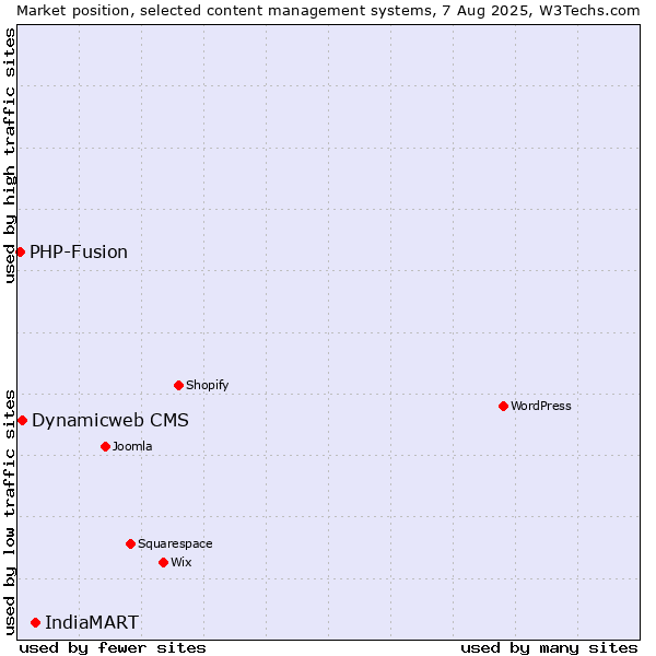 Market position of IndiaMART vs. Dynamicweb CMS vs. PHP-Fusion