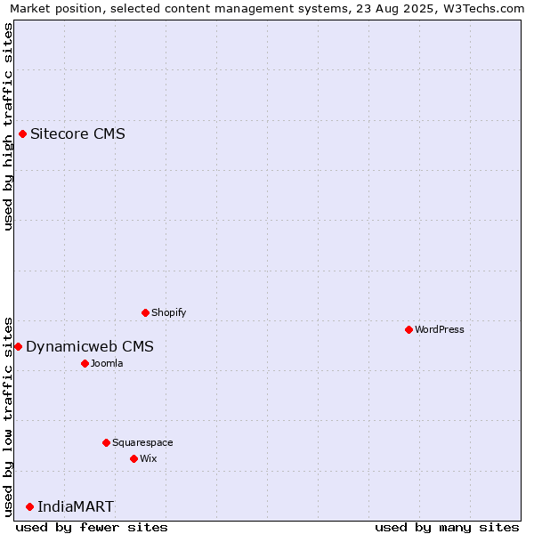 Market position of IndiaMART vs. Sitecore CMS vs. Dynamicweb CMS