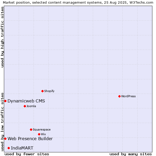 Market position of IndiaMART vs. Web Presence Builder vs. Dynamicweb CMS