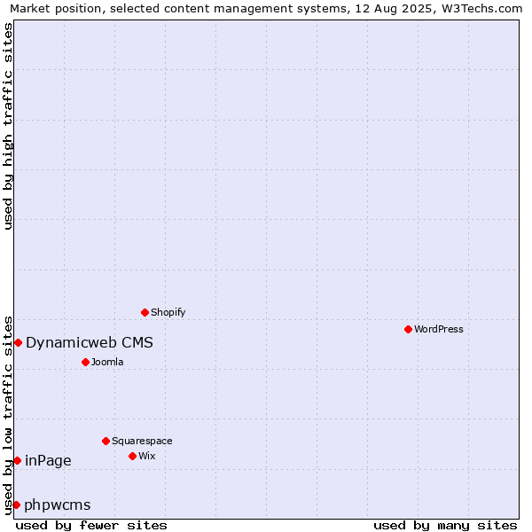 Market position of Dynamicweb CMS vs. inPage vs. phpwcms