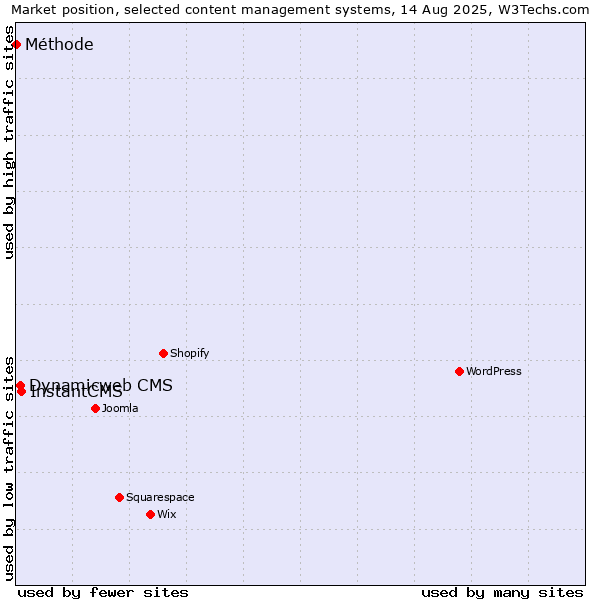 Market position of InstantCMS vs. Dynamicweb CMS vs. Méthode