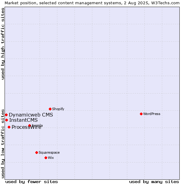 Market position of ProcessWire vs. InstantCMS vs. Dynamicweb CMS