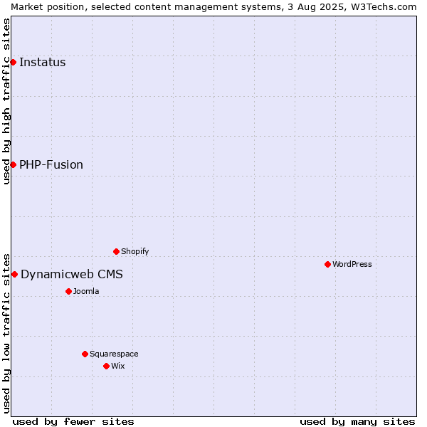 Market position of Dynamicweb CMS vs. PHP-Fusion vs. Instatus