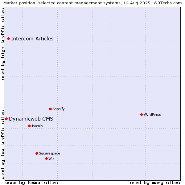 Market position of Intercom Articles vs. Dynamicweb CMS