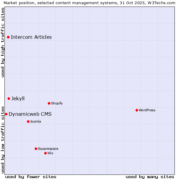Market position of Jekyll vs. Intercom Articles vs. Dynamicweb CMS