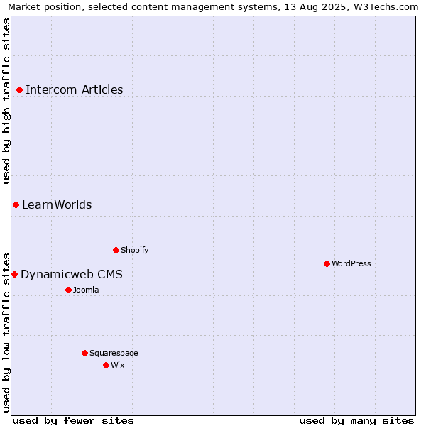 Market position of Intercom Articles vs. LearnWorlds vs. Dynamicweb CMS
