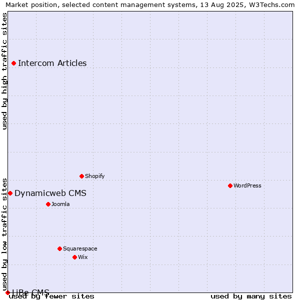 Market position of Intercom Articles vs. Dynamicweb CMS vs. LiBe CMS