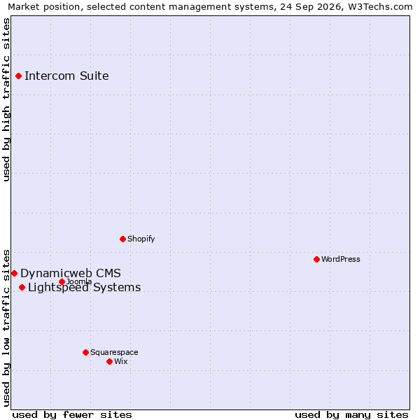 Market position of Lightspeed Systems vs. Intercom Suite vs. Dynamicweb CMS