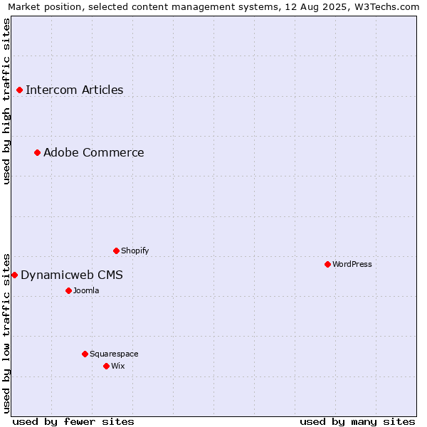 Market position of Adobe Commerce vs. Intercom Articles vs. Dynamicweb CMS