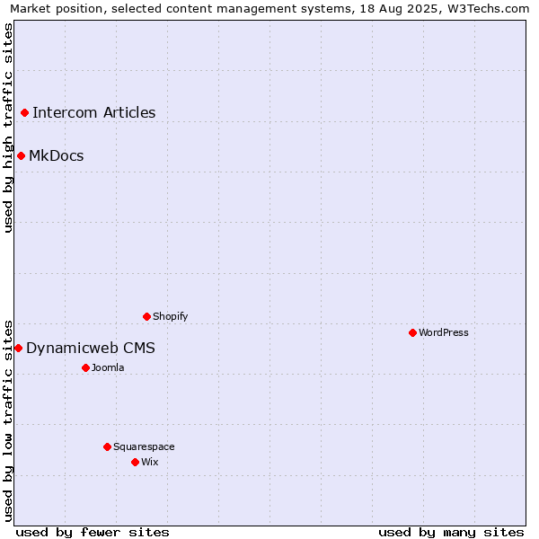 Market position of Intercom Articles vs. MkDocs vs. Dynamicweb CMS