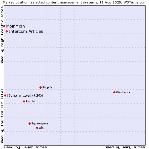 Market position of Intercom Articles vs. Dynamicweb CMS vs. MoinMoin