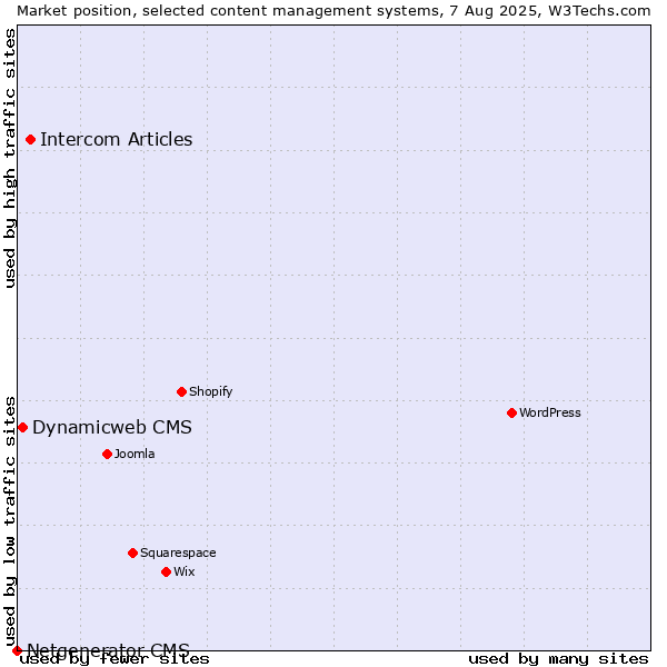 Market position of Intercom Articles vs. Dynamicweb CMS vs. Netgenerator CMS