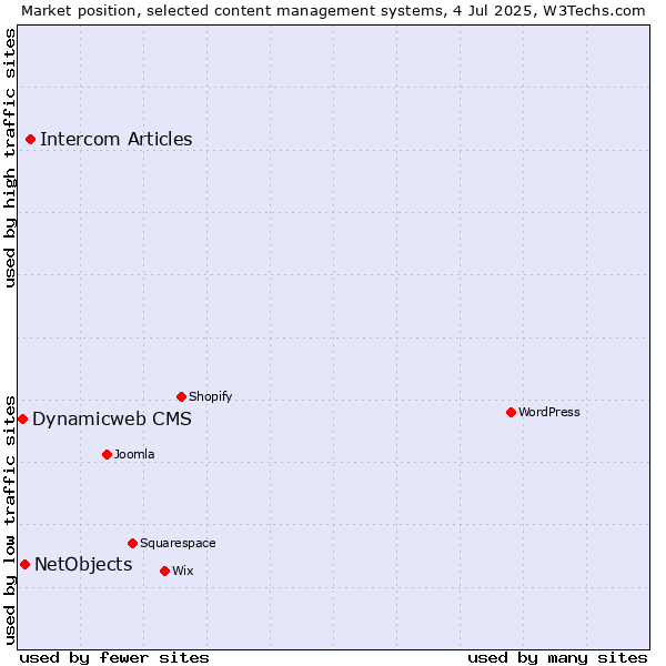 Market position of Intercom Articles vs. NetObjects vs. Dynamicweb CMS