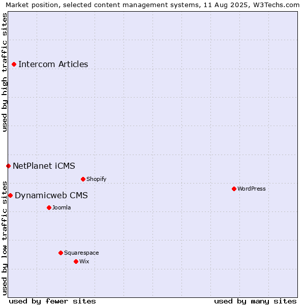 Market position of Intercom Articles vs. Dynamicweb CMS vs. NetPlanet iCMS
