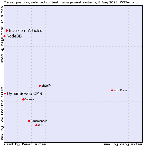 Market position of Intercom Articles vs. Dynamicweb CMS vs. NodeBB