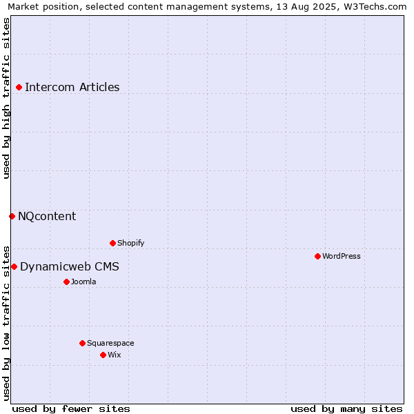 Market position of Intercom Articles vs. Dynamicweb CMS vs. NQcontent