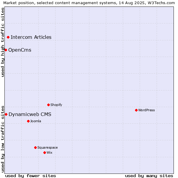 Market position of Intercom Articles vs. Dynamicweb CMS vs. OpenCms