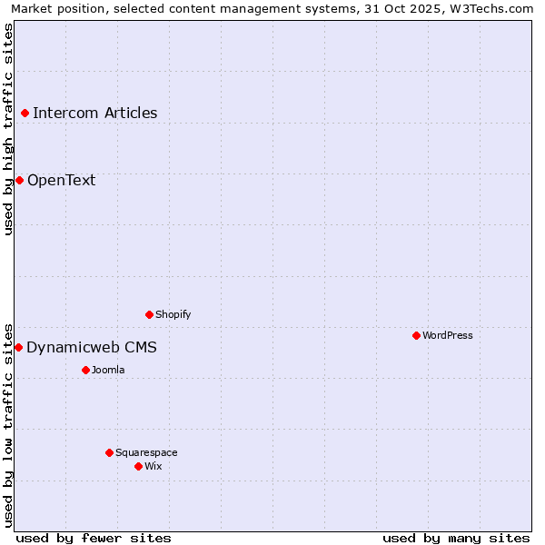 Market position of Intercom Articles vs. OpenText vs. Dynamicweb CMS
