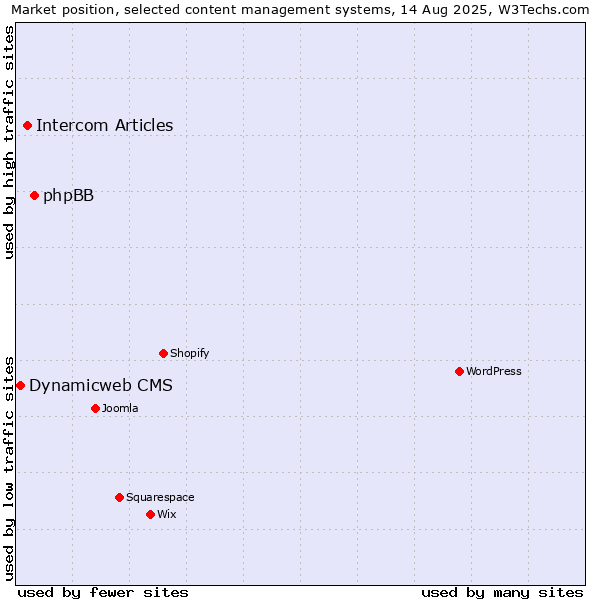 Market position of phpBB vs. Intercom Articles vs. Dynamicweb CMS