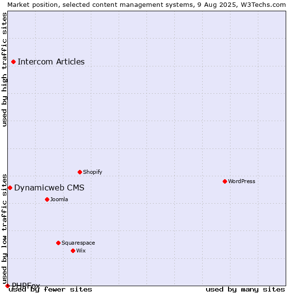 Market position of Intercom Articles vs. Dynamicweb CMS vs. PHPFox