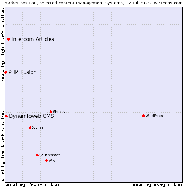 Market position of Intercom Articles vs. Dynamicweb CMS vs. PHP-Fusion