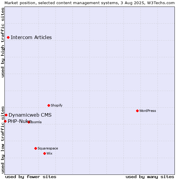 Market position of Intercom Articles vs. Dynamicweb CMS vs. PHP-Nuke