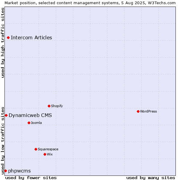 Market position of Intercom Articles vs. Dynamicweb CMS vs. phpwcms